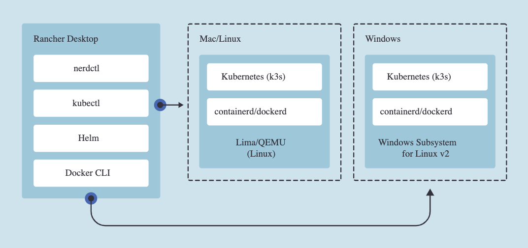 Schema Explicatif Du Fonctionnement De Rancher Desktop